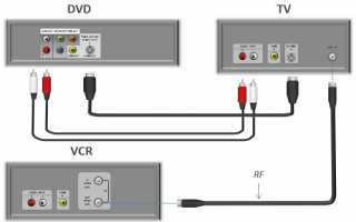 Как подключить DVD к телевизору через различные интерфейсы