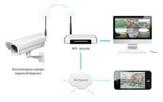 Как организовать и настроить видеонаблюдение через интернет своими руками – все способы