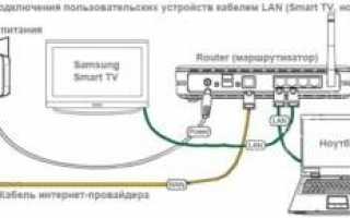 Подключение телевизора к компьютеру с помощью LAN кабеля